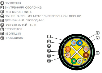 Кабель Industrial водостойкий категории 6, F/UTP 4 пары solid, PE, двойная оболочка, –60 °C, черный, катушка 500 м